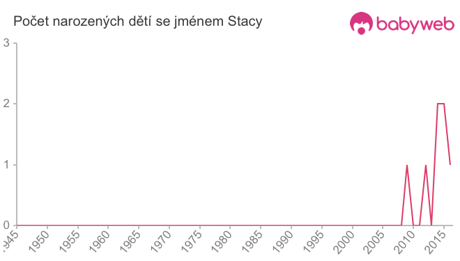 Počet dětí narozených se jménem Stacy