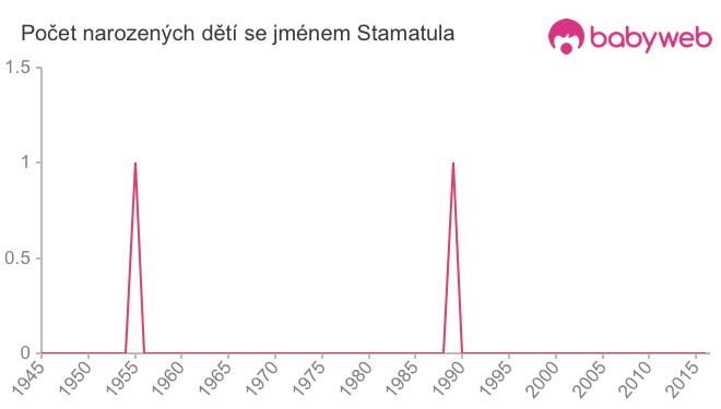 Počet dětí narozených se jménem Stamatula