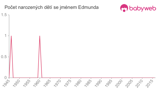 Počet dětí narozených se jménem Edmunda