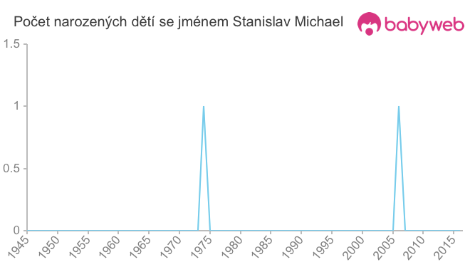 Počet dětí narozených se jménem Stanislav Michael