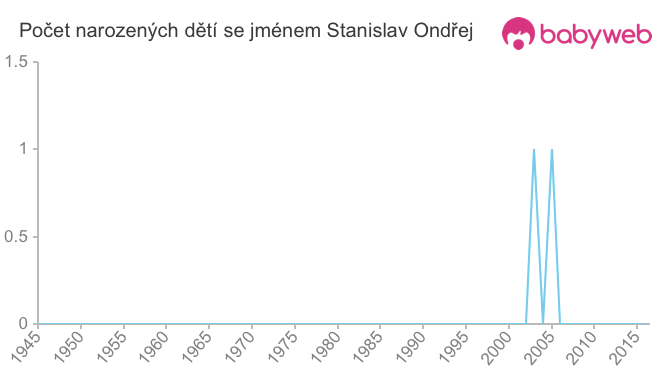 Počet dětí narozených se jménem Stanislav Ondřej