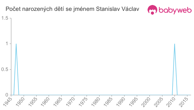 Počet dětí narozených se jménem Stanislav Václav