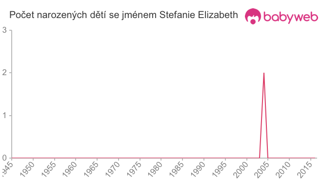 Počet dětí narozených se jménem Stefanie Elizabeth