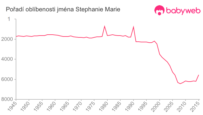 Pořadí oblíbenosti jména Stephanie Marie
