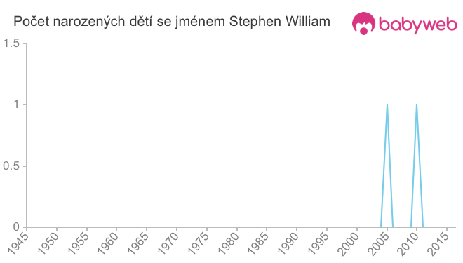 Počet dětí narozených se jménem Stephen William