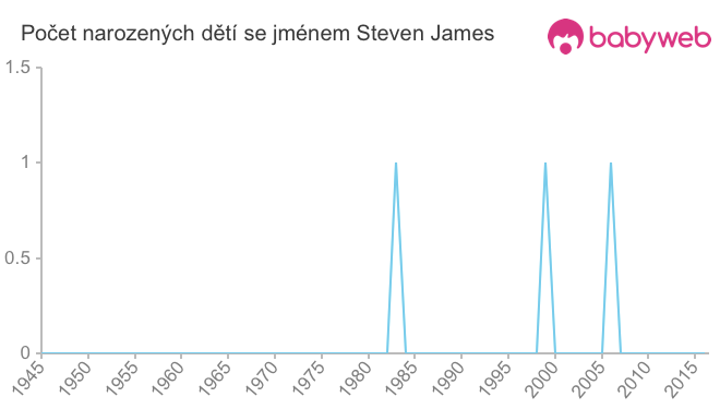 Počet dětí narozených se jménem Steven James