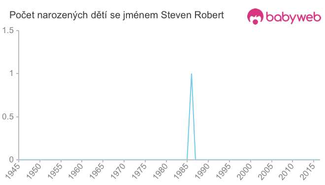 Počet dětí narozených se jménem Steven Robert