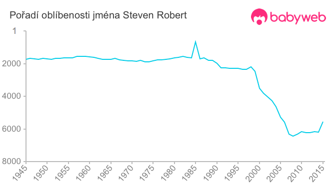 Pořadí oblíbenosti jména Steven Robert