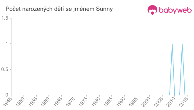 Počet dětí narozených se jménem Sunny Počet dětí narozených se jménem Sunny