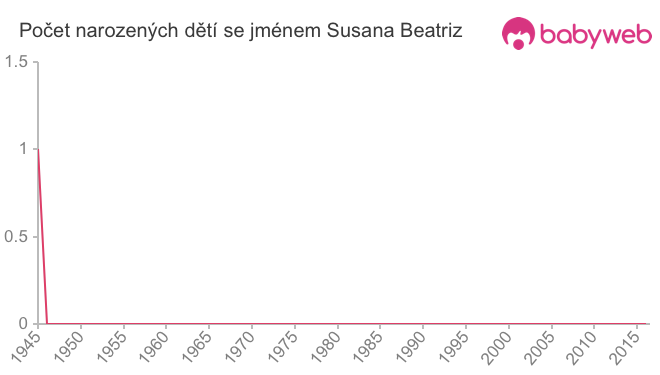 Počet dětí narozených se jménem Susana Beatriz