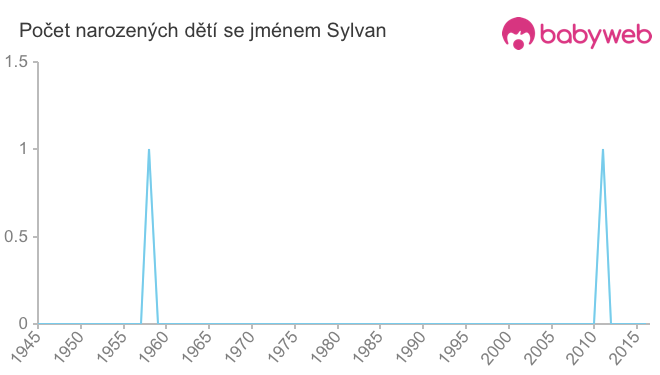 Počet dětí narozených se jménem Sylvan