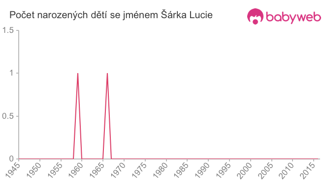 Počet dětí narozených se jménem Šárka Lucie