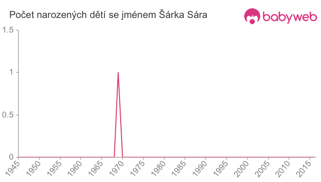 Počet dětí narozených se jménem Šárka Sára