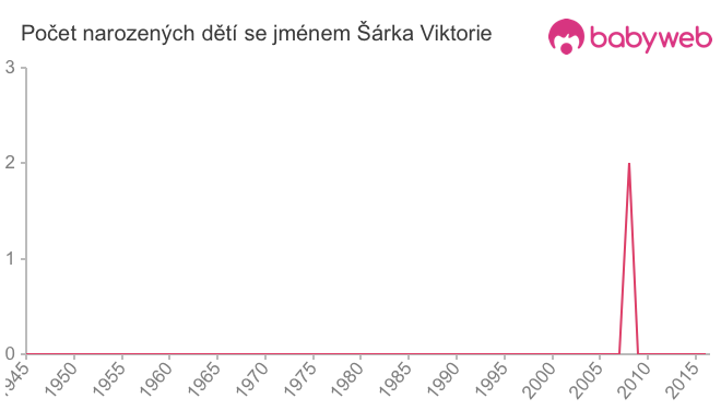 Počet dětí narozených se jménem Šárka Viktorie