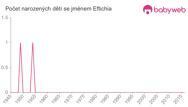 Počet dětí narozených se jménem Eftichia