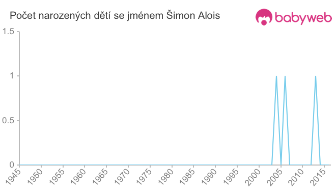 Počet dětí narozených se jménem Šimon Alois