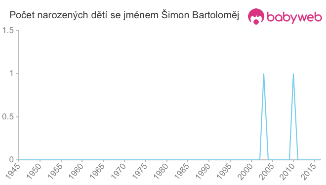 Počet dětí narozených se jménem Šimon Bartoloměj