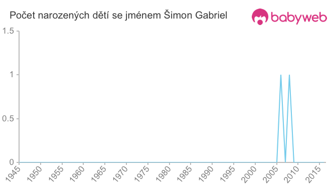Počet dětí narozených se jménem Šimon Gabriel