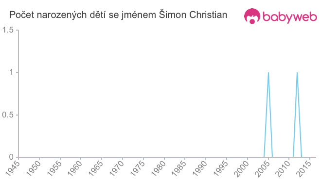 Počet dětí narozených se jménem Šimon Christian