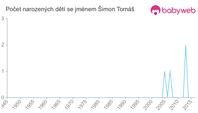 Počet dětí narozených se jménem Šimon Tomáš