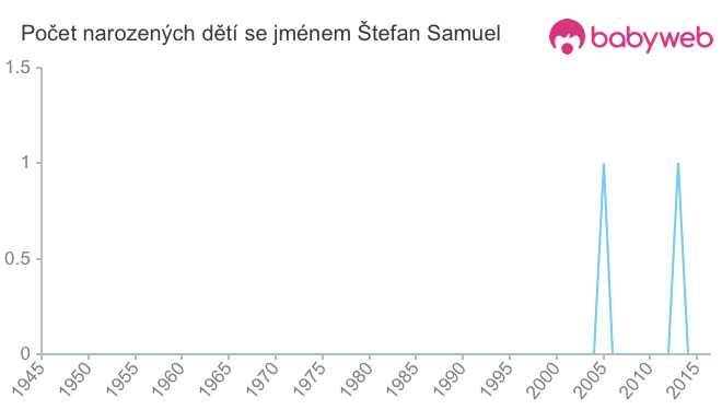 Počet dětí narozených se jménem Štefan Samuel