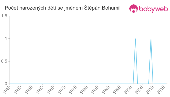 Počet dětí narozených se jménem Štěpán Bohumil