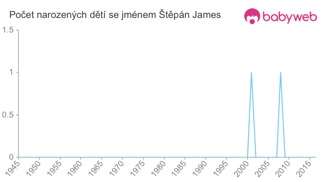 Počet dětí narozených se jménem Štěpán James