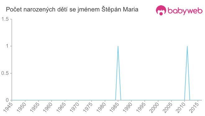 Počet dětí narozených se jménem Štěpán Maria