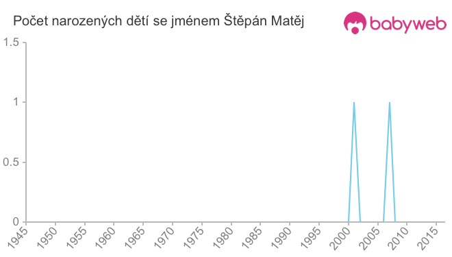 Počet dětí narozených se jménem Štěpán Matěj