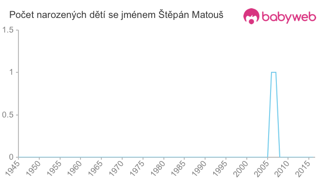 Počet dětí narozených se jménem Štěpán Matouš