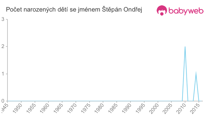 Počet dětí narozených se jménem Štěpán Ondřej