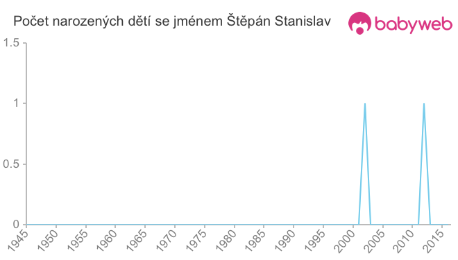Počet dětí narozených se jménem Štěpán Stanislav