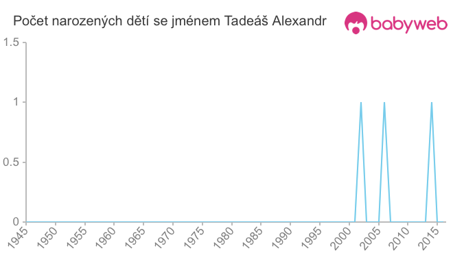 Počet dětí narozených se jménem Tadeáš Alexandr