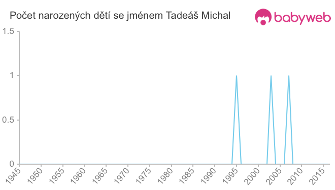 Počet dětí narozených se jménem Tadeáš Michal