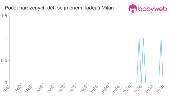 Počet dětí narozených se jménem Tadeáš Milan