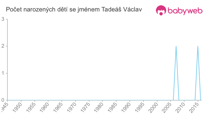 Počet dětí narozených se jménem Tadeáš Václav