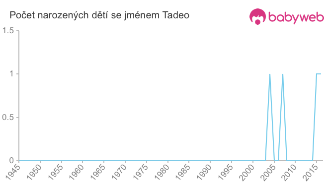 Počet dětí narozených se jménem Tadeo