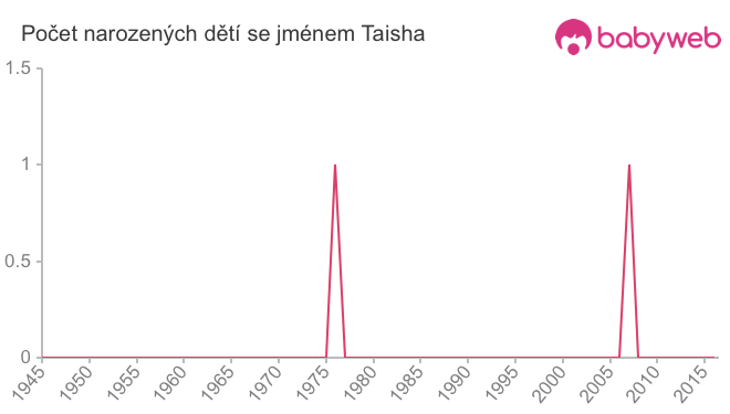 Počet dětí narozených se jménem Taisha