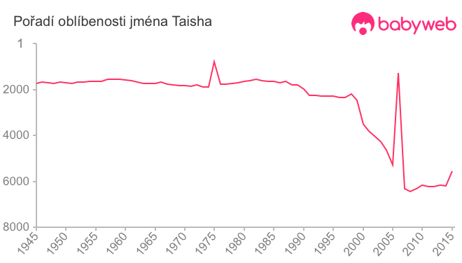 Pořadí oblíbenosti jména Taisha