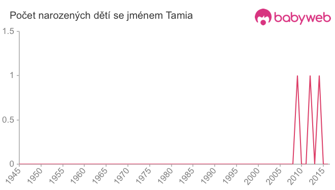 Počet dětí narozených se jménem Tamia