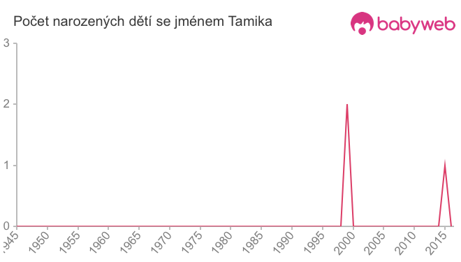 Počet dětí narozených se jménem Tamika