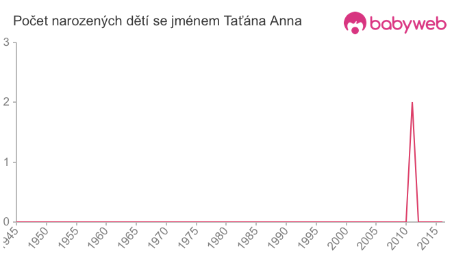 Počet dětí narozených se jménem Taťána Anna
