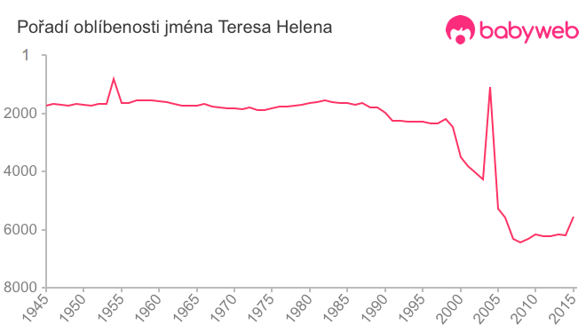 Pořadí oblíbenosti jména Teresa Helena