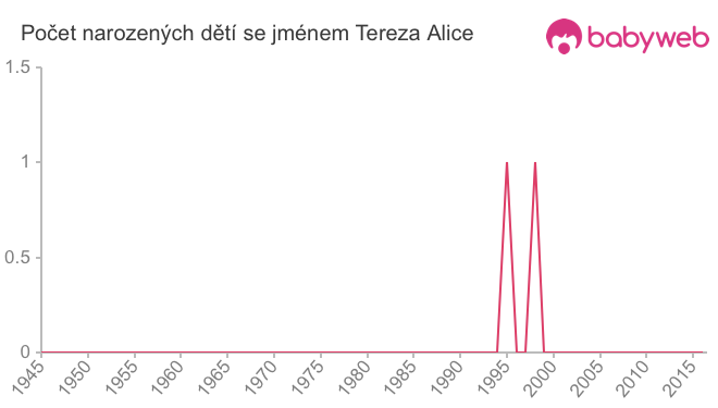 Počet dětí narozených se jménem Tereza Alice