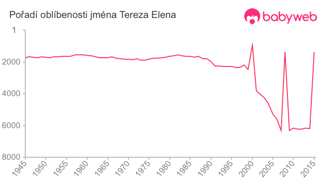 Pořadí oblíbenosti jména Tereza Elena