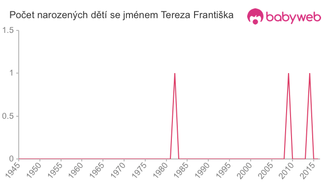 Počet dětí narozených se jménem Tereza Františka