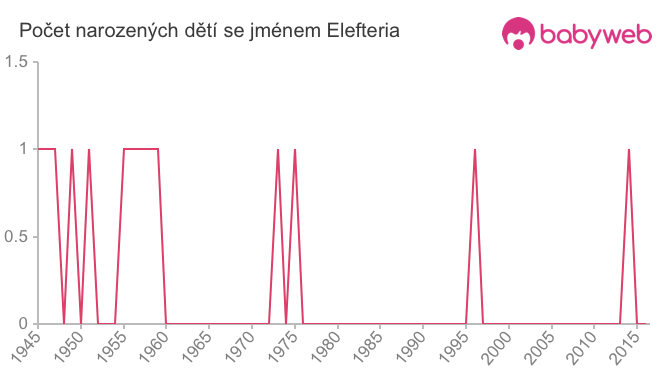 Počet dětí narozených se jménem Elefteria
