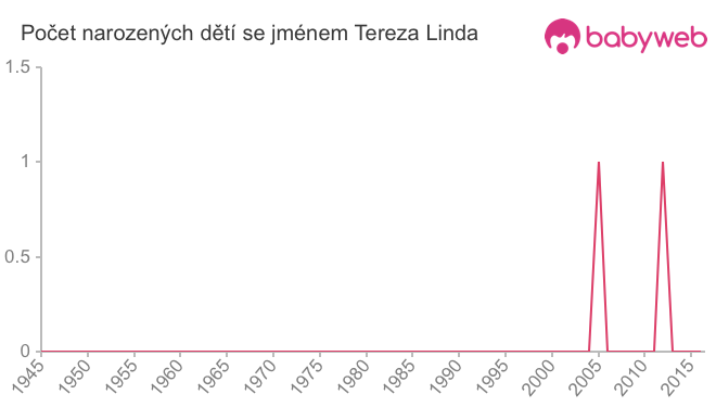 Počet dětí narozených se jménem Tereza Linda
