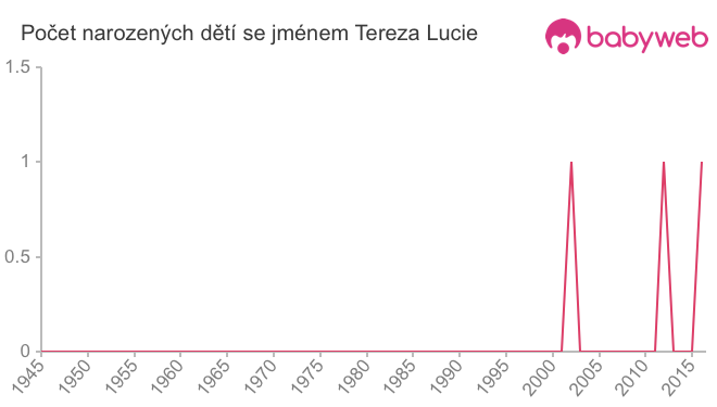 Počet dětí narozených se jménem Tereza Lucie