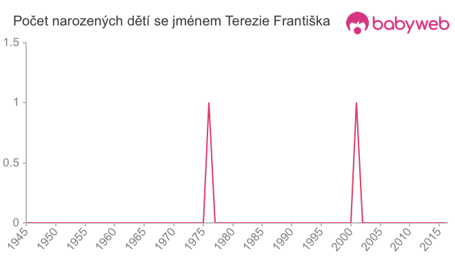 Počet dětí narozených se jménem Terezie Františka